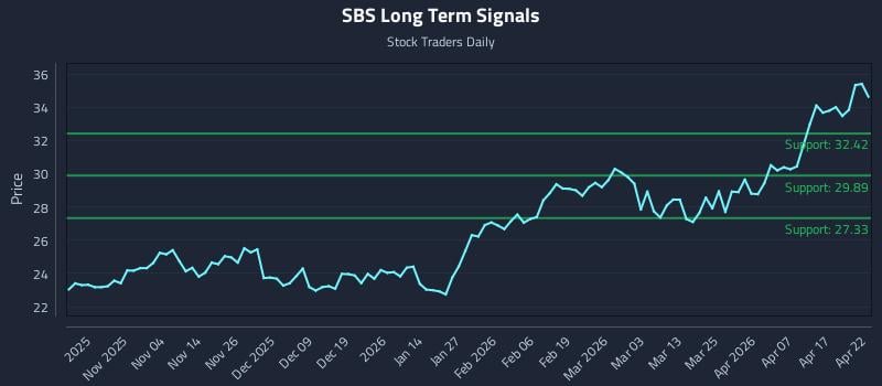 SBS Long Term Analysis for April 23 2026