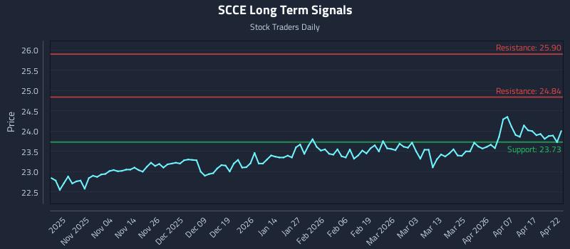 SCCE Long Term Analysis for April 23 2026
