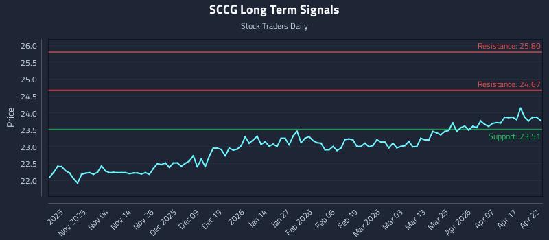 SCCG Long Term Analysis for April 23 2026 SCCG Long Term Analysis for April 23 2026