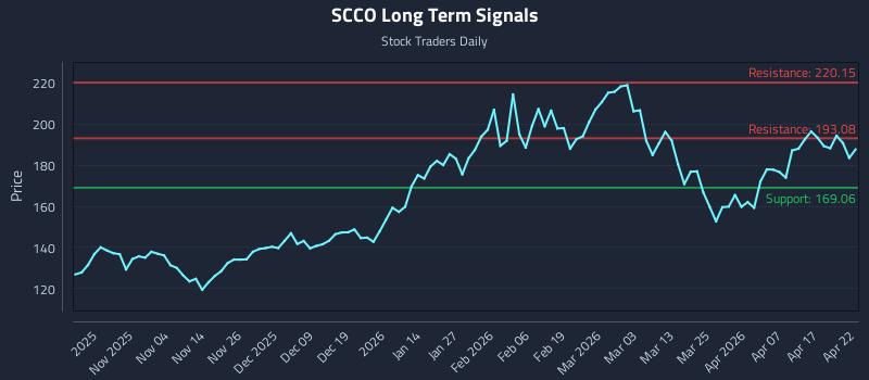 SCCO Long Term Analysis for April 23 2026