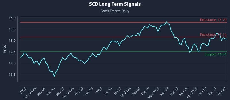 SCD Long Term Analysis for April 23 2026