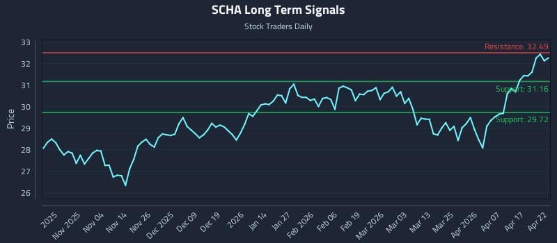 SCHA Long Term Analysis for April 23 2026