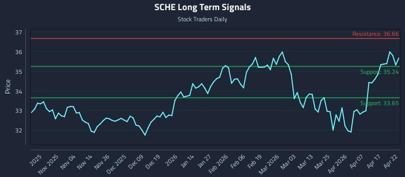 SCHE Long Term Analysis for April 23 2026