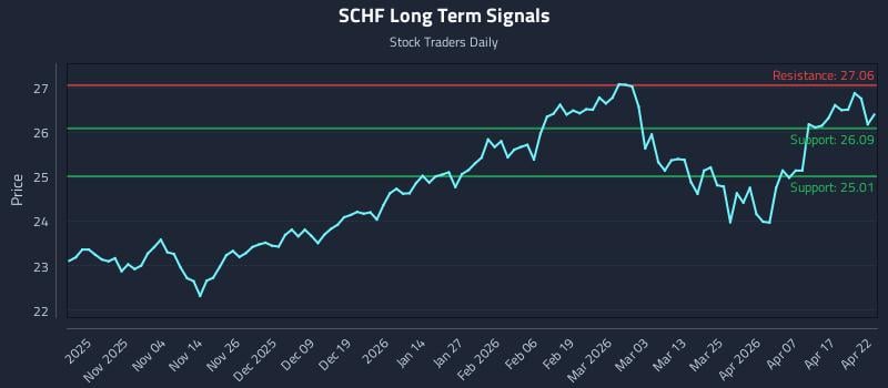 SCHF Long Term Analysis for April 23 2026