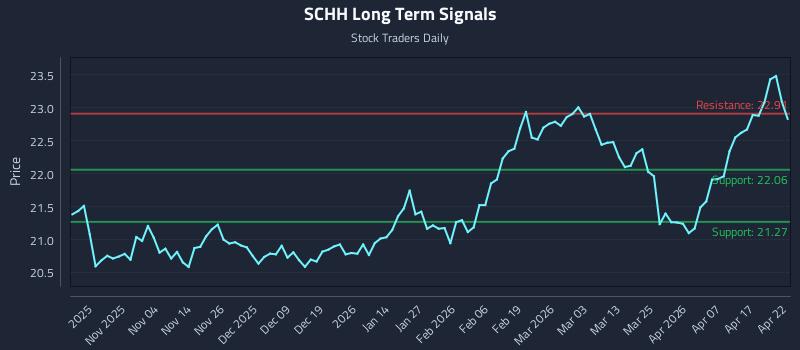 SCHH Long Term Analysis for April 23 2026