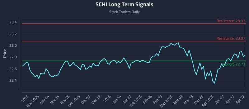 SCHI Long Term Analysis for April 23 2026