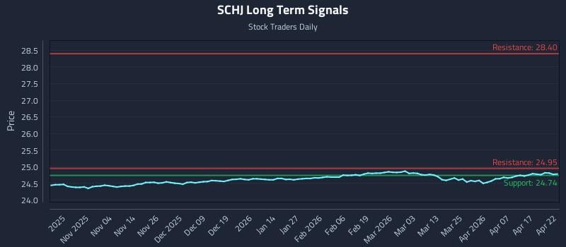SCHJ Long Term Analysis for April 23 2026