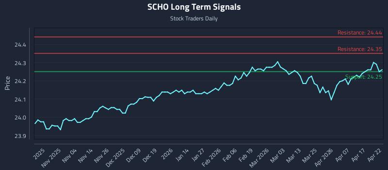 SCHO Long Term Analysis for April 23 2026