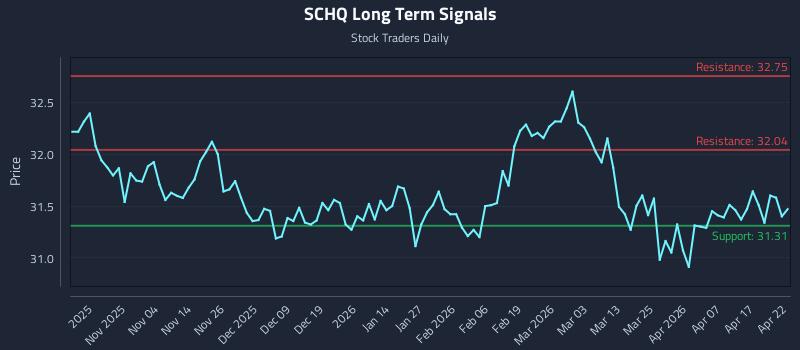 SCHQ Long Term Analysis for April 23 2026