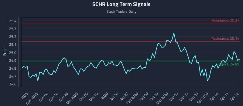SCHR Long Term Analysis for April 23 2026
