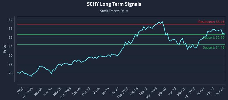 SCHY Long Term Analysis for April 23 2026