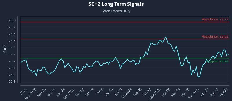 SCHZ Long Term Analysis for April 23 2026