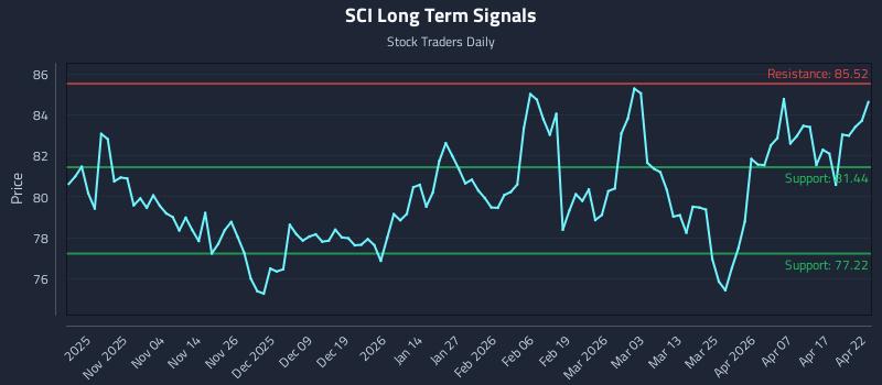 SCI Long Term Analysis for April 23 2026