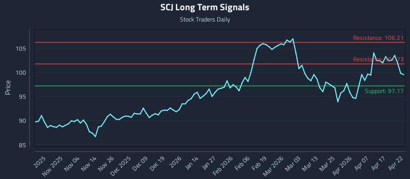 SCJ Long Term Analysis for April 23 2026 SCJ Long Term Analysis for April 23 2026