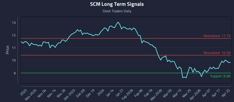 SCM Long Term Analysis for April 23 2026