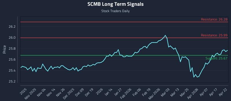 SCMB Long Term Analysis for April 23 2026