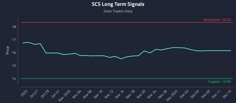 SCS Long Term Analysis for April 23 2026