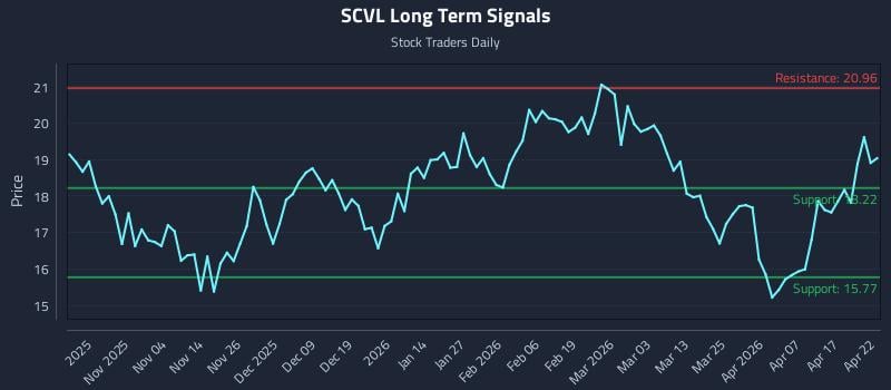 SCVL Long Term Analysis for April 23 2026