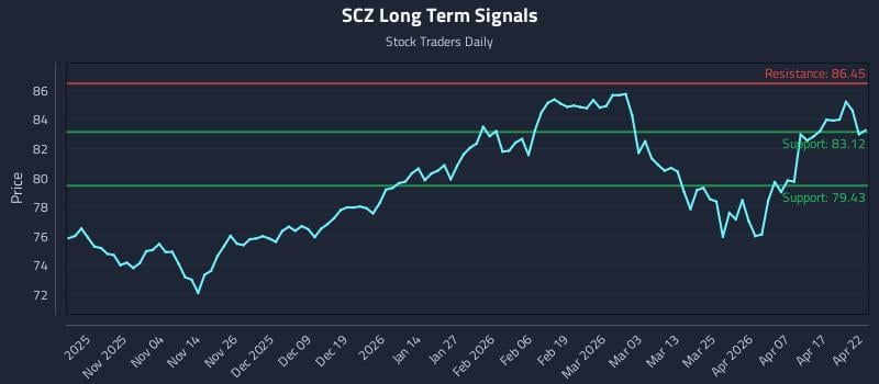 SCZ Long Term Analysis for April 23 2026