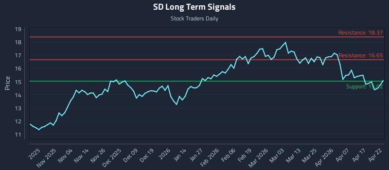 SD Long Term Analysis for April 23 2026