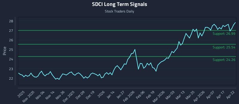 SDCI Long Term Analysis for April 23 2026