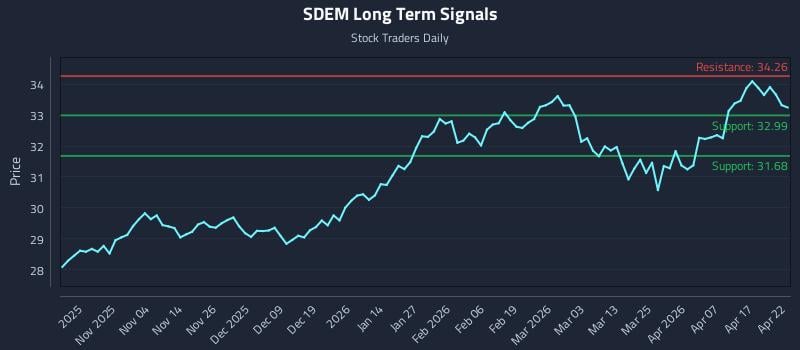 SDEM Long Term Analysis for April 23 2026