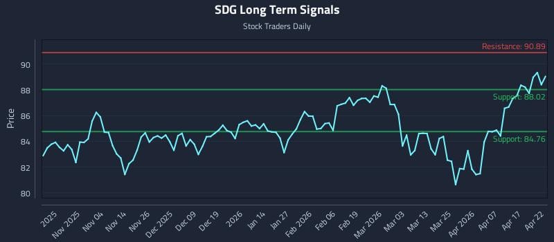 SDG Long Term Analysis for April 23 2026