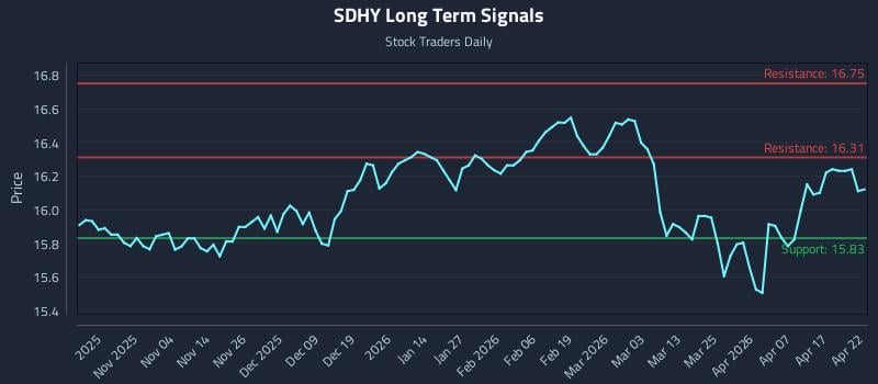SDHY Long Term Analysis for April 23 2026