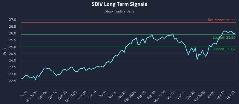 SDIV Long Term Analysis for April 23 2026
