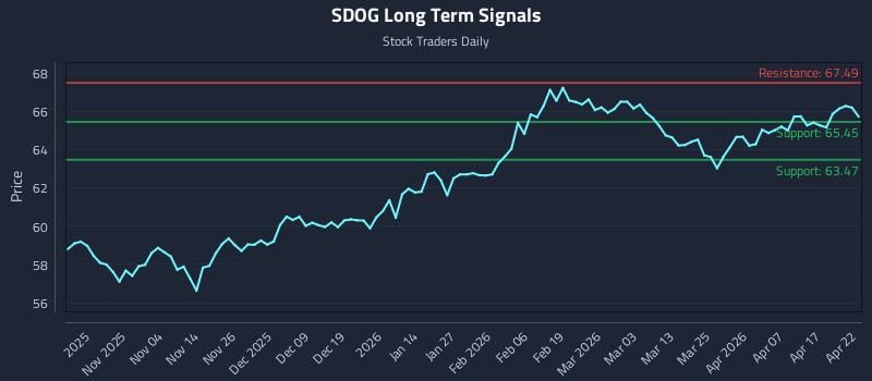 SDOG Long Term Analysis for April 23 2026
