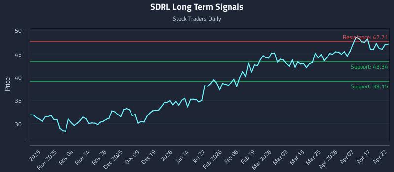 SDRL Long Term Analysis for April 23 2026 SDRL Long Term Analysis for April 23 2026