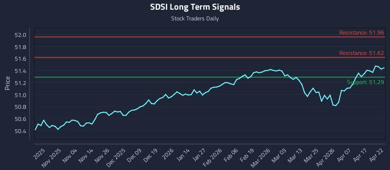 SDSI Long Term Analysis for April 23 2026