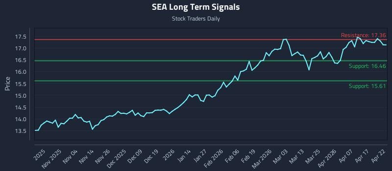 SEA Long Term Analysis for April 23 2026