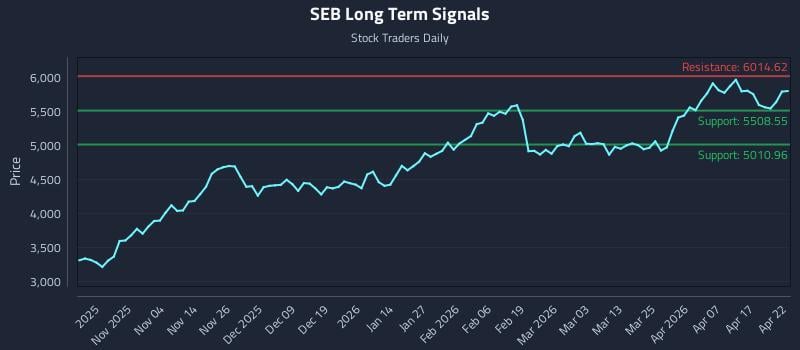 SEB Long Term Analysis for April 23 2026
