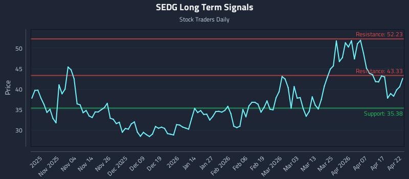 SEDG Long Term Analysis for April 23 2026
