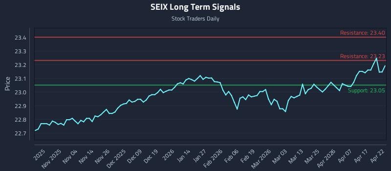 SEIX Long Term Analysis for April 23 2026