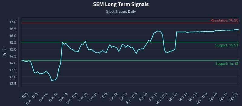 SEM Long Term Analysis for April 23 2026