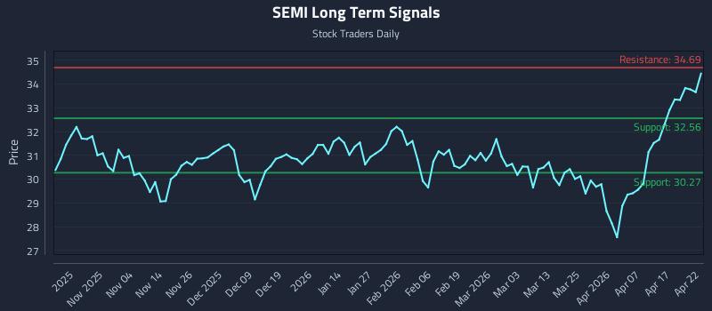 SEMI Long Term Analysis for April 23 2026