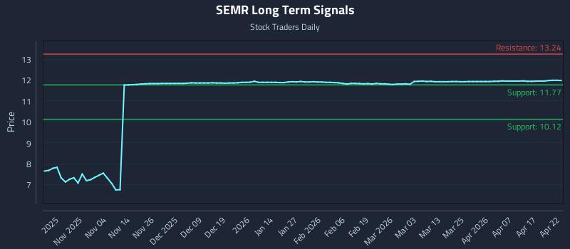 SEMR Long Term Analysis for April 23 2026 SEMR Long Term Analysis for April 23 2026