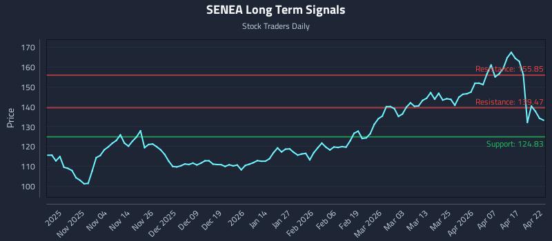 SENEA Long Term Analysis for April 23 2026 SENEA Long Term Analysis for April 23 2026