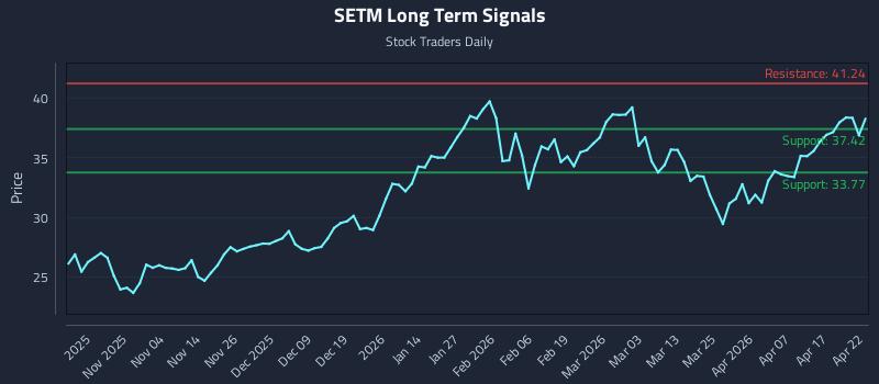 SETM Long Term Analysis for April 23 2026