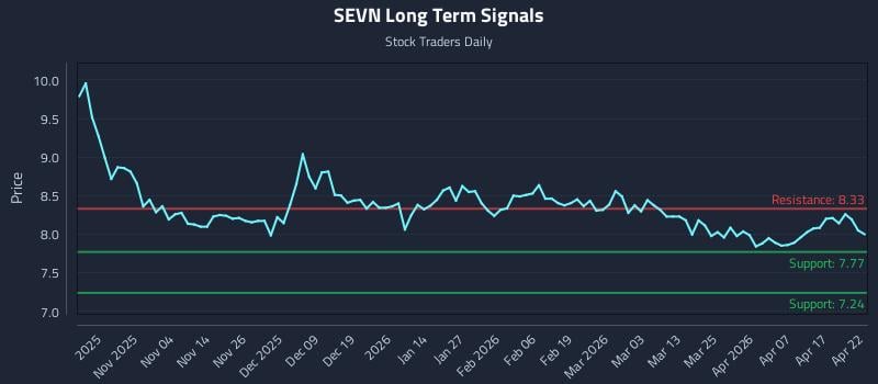 SEVN Long Term Analysis for April 23 2026