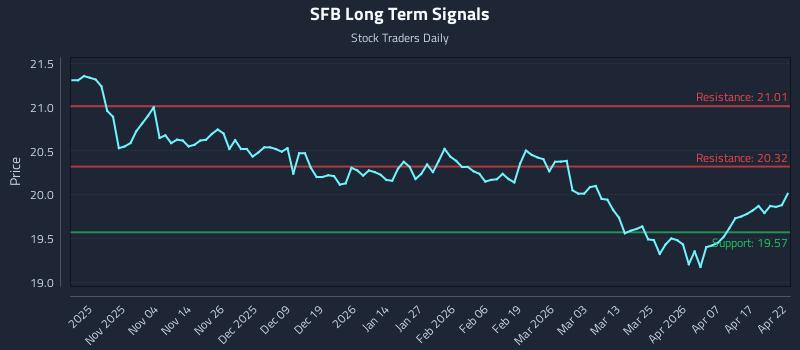 SFB Long Term Analysis for April 23 2026 SFB Long Term Analysis for April 23 2026