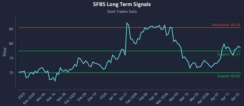 SFBS Long Term Analysis for April 23 2026