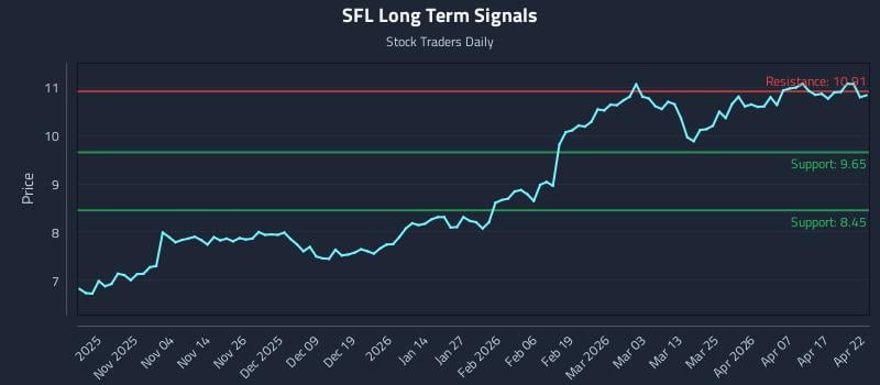 SFL Long Term Analysis for April 23 2026