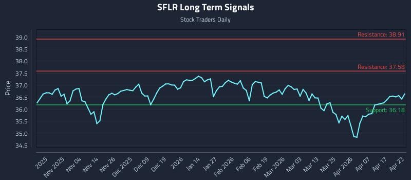 SFLR Long Term Analysis for April 23 2026