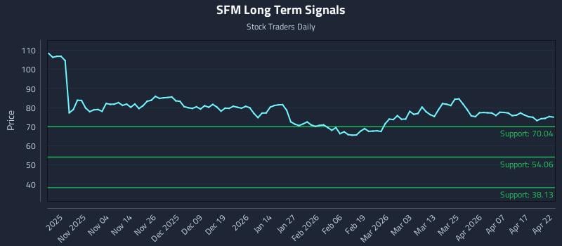 SFM Long Term Analysis for April 23 2026