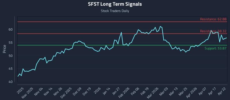 SFST Long Term Analysis for April 23 2026