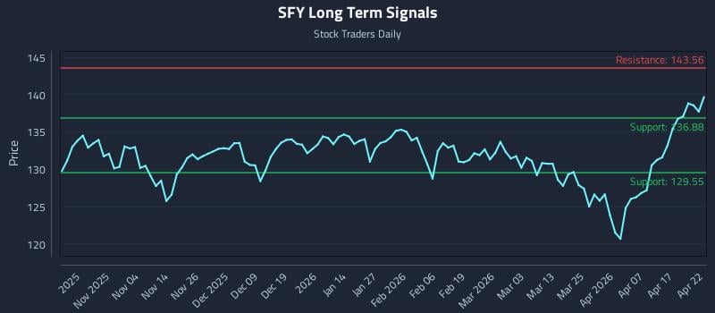 SFY Long Term Analysis for April 23 2026