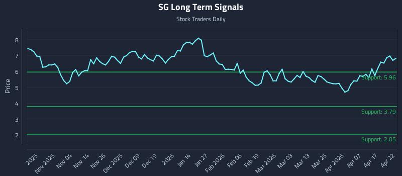 SG Long Term Analysis for April 23 2026